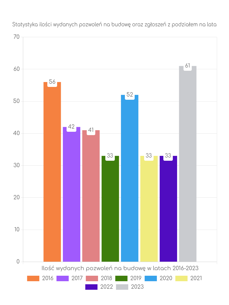 Zestawienie statystyk pozwoleń na budowę w gminie Słupia